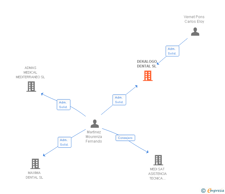 Vinculaciones societarias de DEKALOGO DENTAL SL