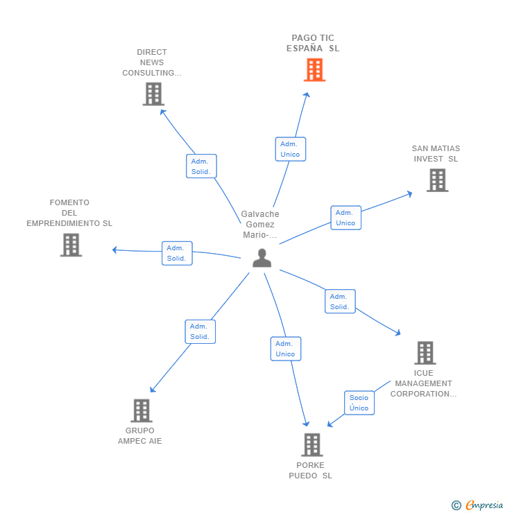 Vinculaciones societarias de PAGO TIC ESPAÑA SL