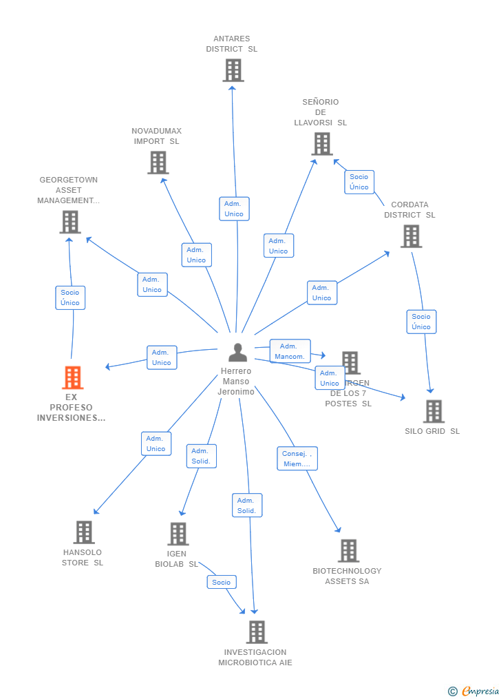 Vinculaciones societarias de EX PROFESO INVERSIONES SL