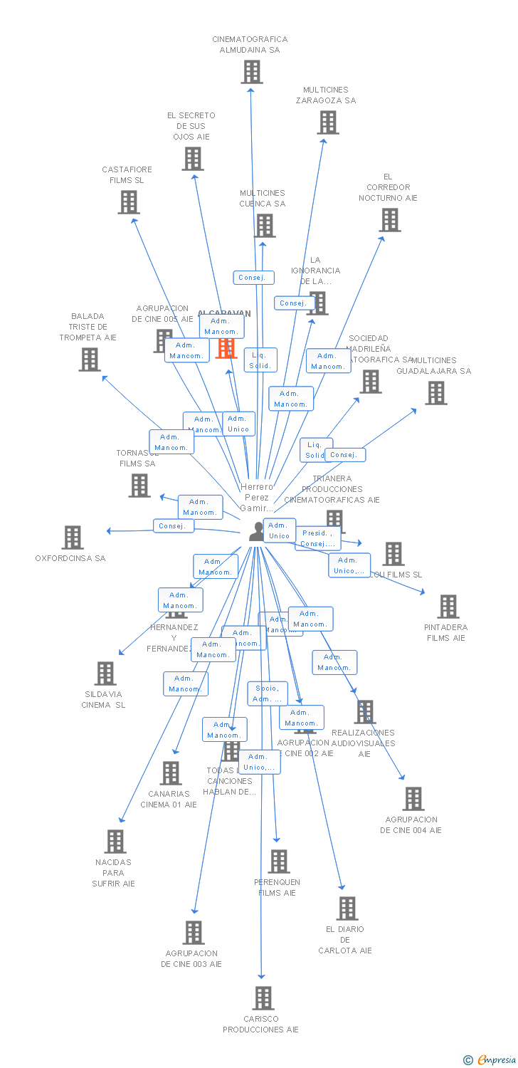 Vinculaciones societarias de ALCARAVAN FILMS AIE