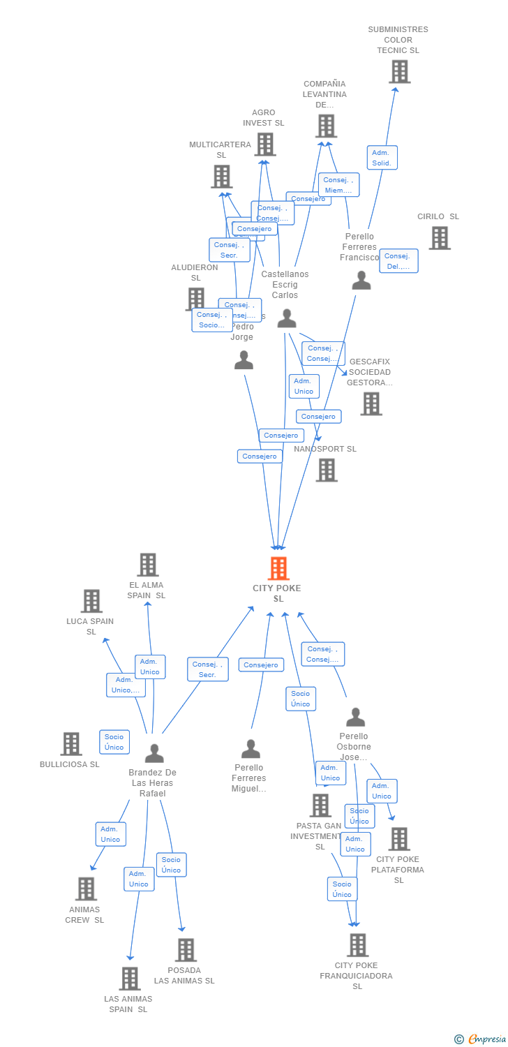 Vinculaciones societarias de CITY POKE SL