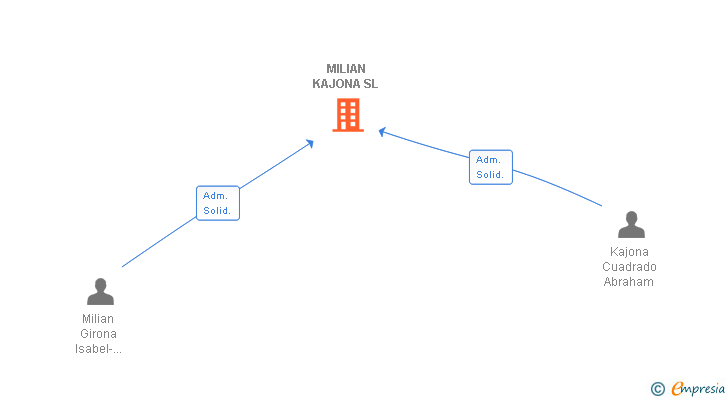 Vinculaciones societarias de MILIAN KAJONA SL