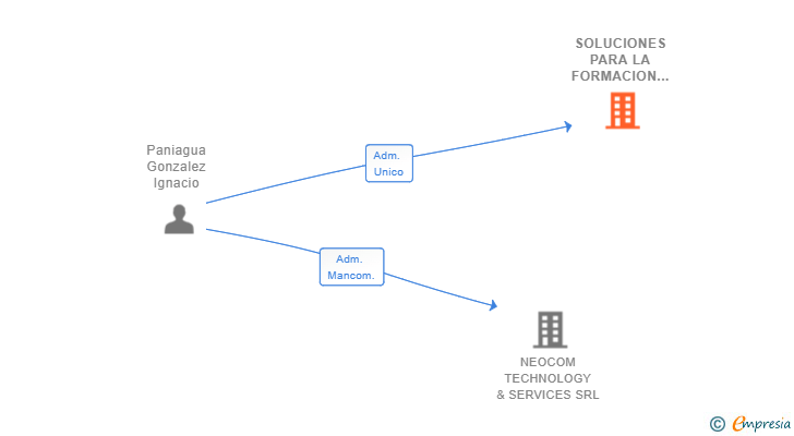 Vinculaciones societarias de SOLUCIONES PARA LA FORMACION ELEARNING EN EMPRESAS Y SECTOR PUBLICO SL