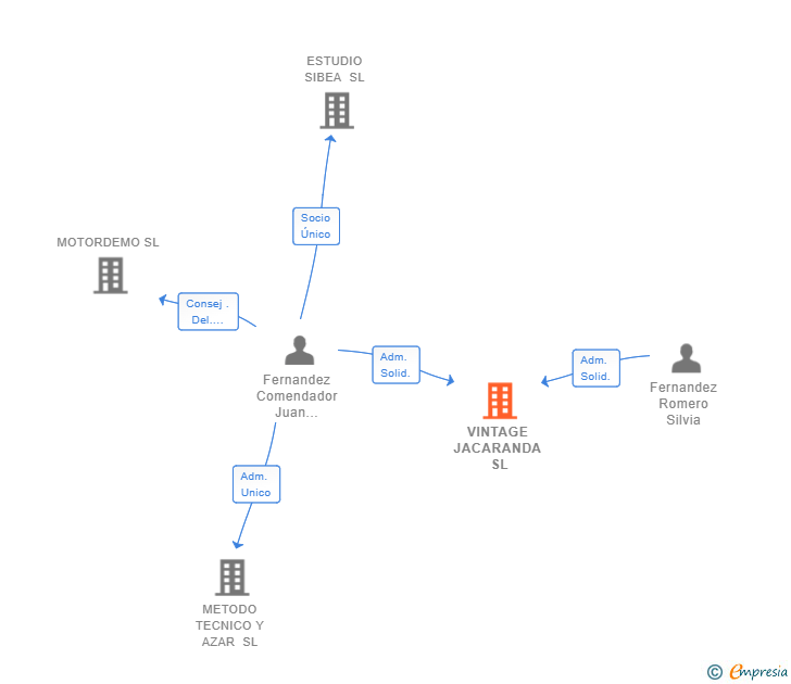 Vinculaciones societarias de VINTAGE JACARANDA SL