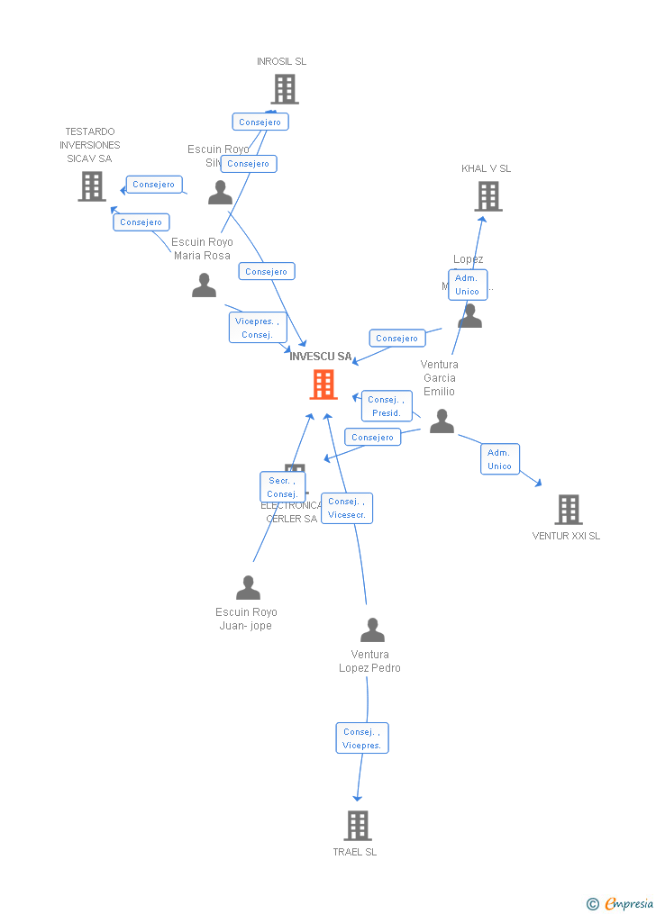 Vinculaciones societarias de INVESCU SA