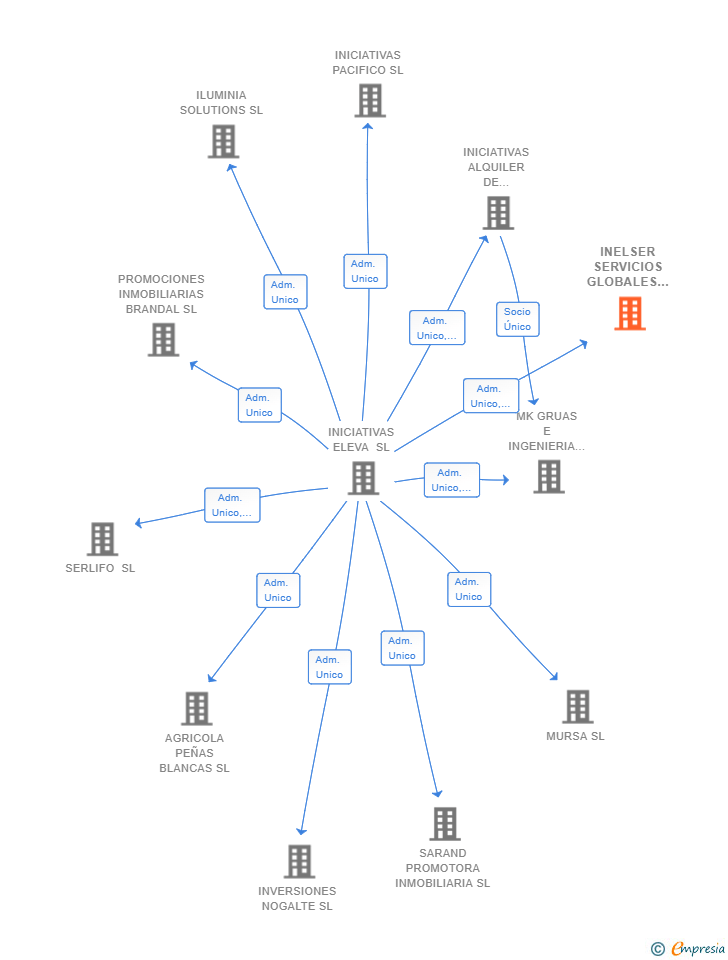 Vinculaciones societarias de INELSER SERVICIOS GLOBALES SL