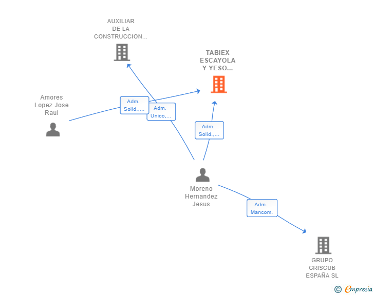 Vinculaciones societarias de TABIEX ESCAYOLA Y YESO LAMINADO SL