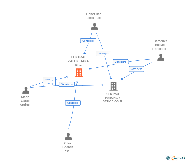 Vinculaciones societarias de CENTRAL VALENCIANA DE COMPRES I TRANSPORT SL
