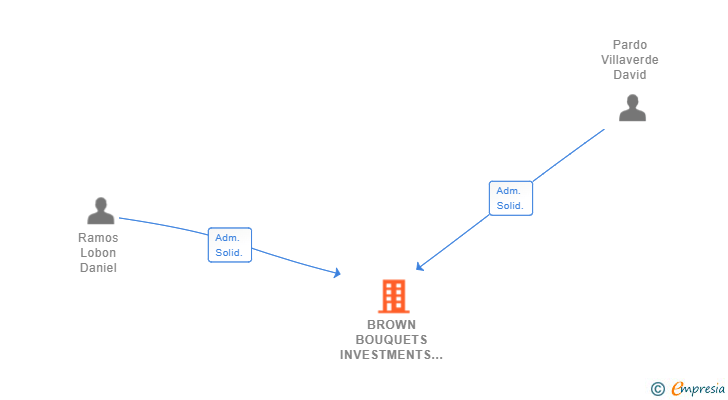 Vinculaciones societarias de BROWN BOUQUETS INVESTMENTS SL