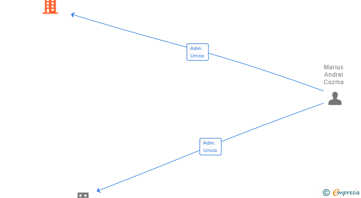 Vinculaciones societarias de BASCULANTS COZMA SL