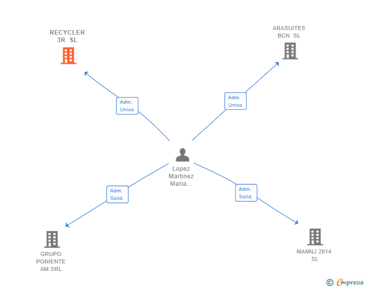 Vinculaciones societarias de RECYCLER 3R SL