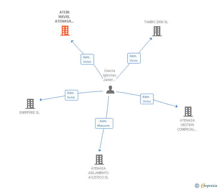 Vinculaciones societarias de ATEIN NAVAL ATENASA SISTEMAS ECOLOGICOS SL