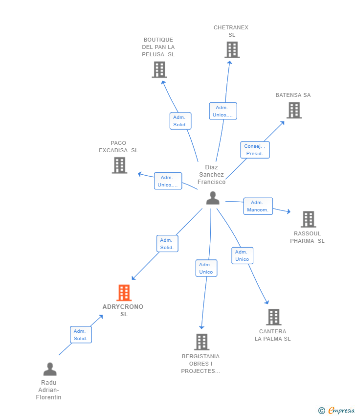 Vinculaciones societarias de ADRYCRONO SL