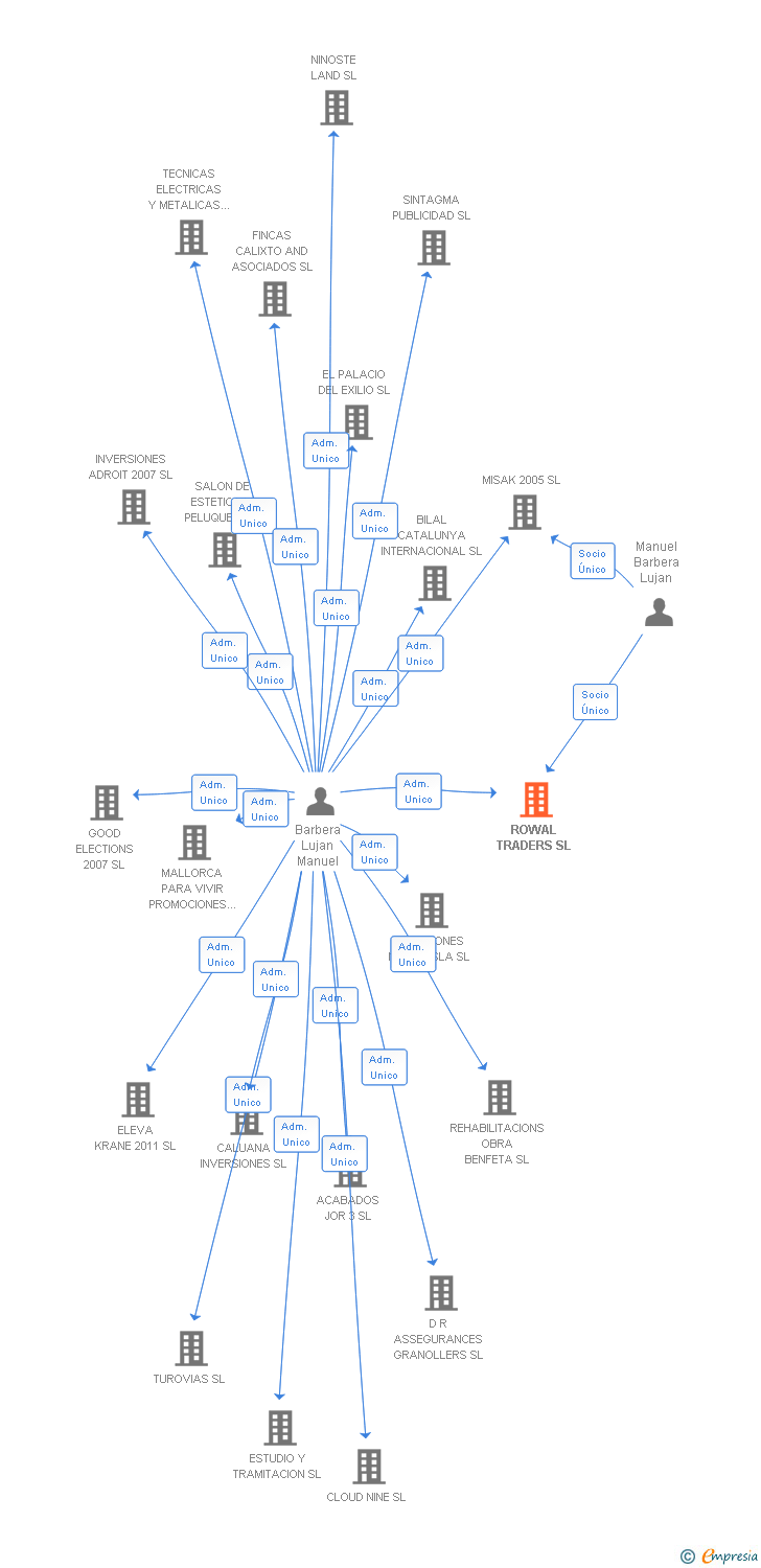Vinculaciones societarias de ROWAL TRADERS SL