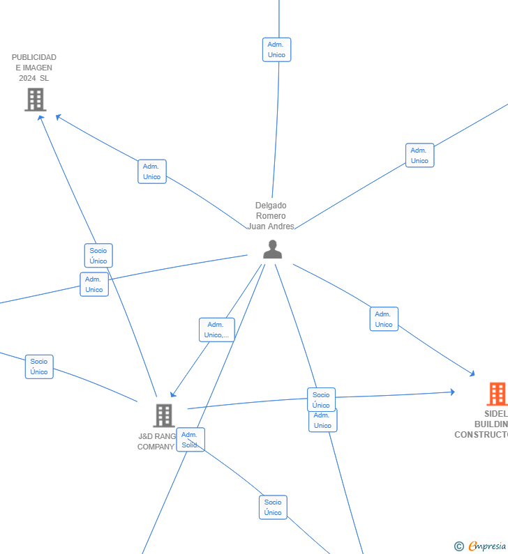 Vinculaciones societarias de SIDEL BUILDING-CONSTRUCTORES SL