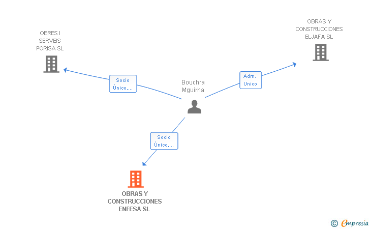 Vinculaciones societarias de OBRAS Y CONSTRUCCIONES ENFESA SL