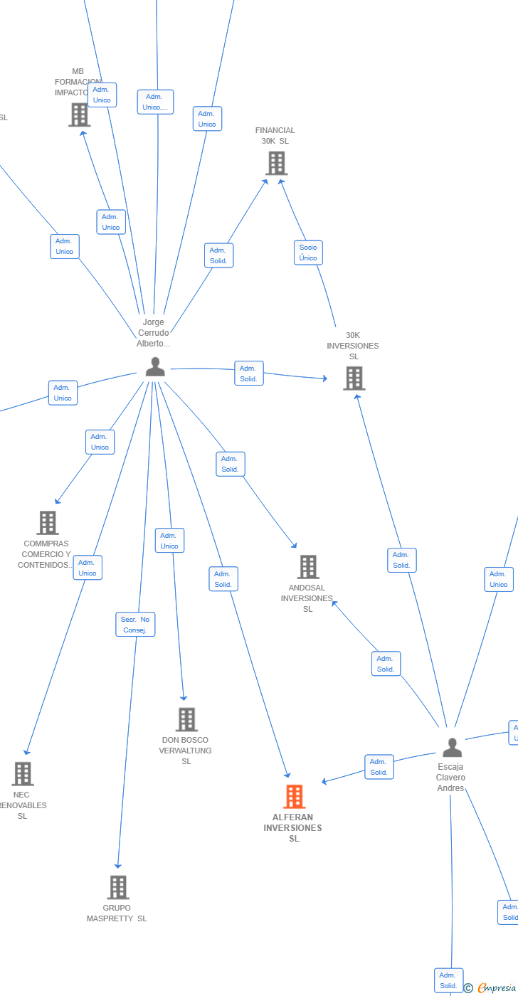 Vinculaciones societarias de ALFERAN INVERSIONES SL