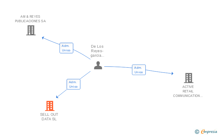 Vinculaciones societarias de SELL OUT DATA SL