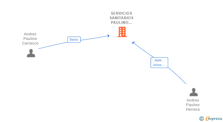 Vinculaciones societarias de SERVICIOS SANITARIOS PAULINO C SLP