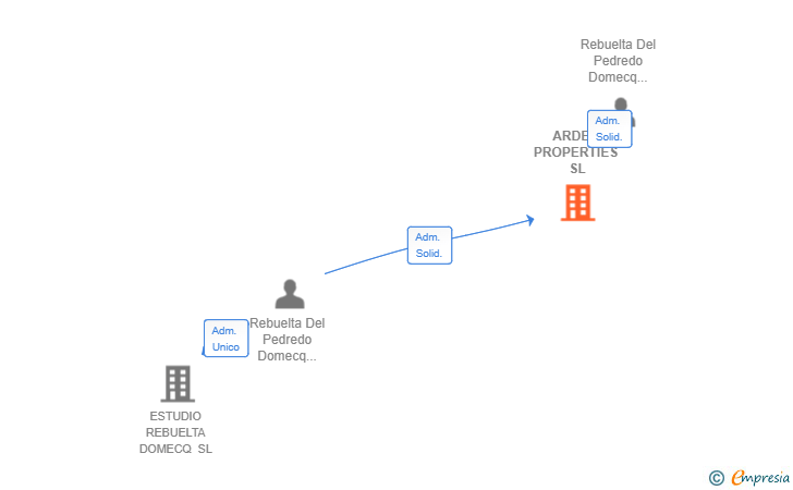 Vinculaciones societarias de ARDEA PROPERTIES SL