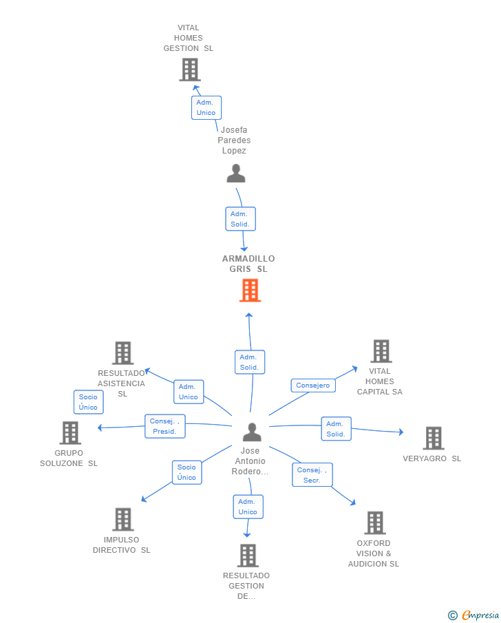 Vinculaciones societarias de ARMADILLO GRIS SL