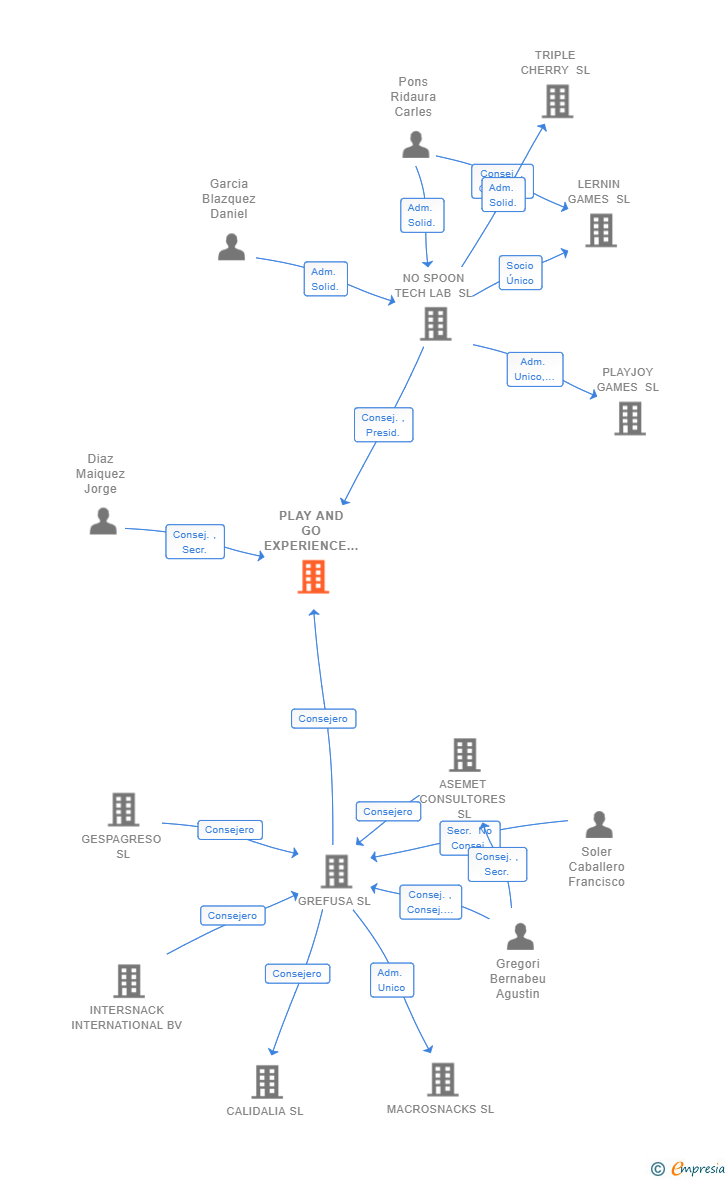 Vinculaciones societarias de PLAY AND GO EXPERIENCE SL