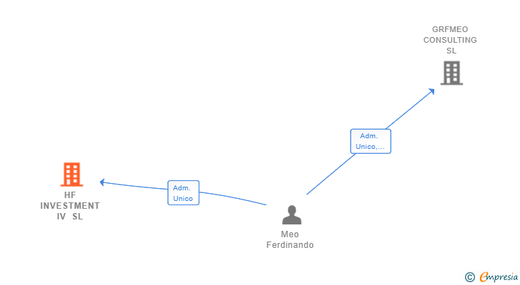Vinculaciones societarias de HF INVESTMENT IV SL
