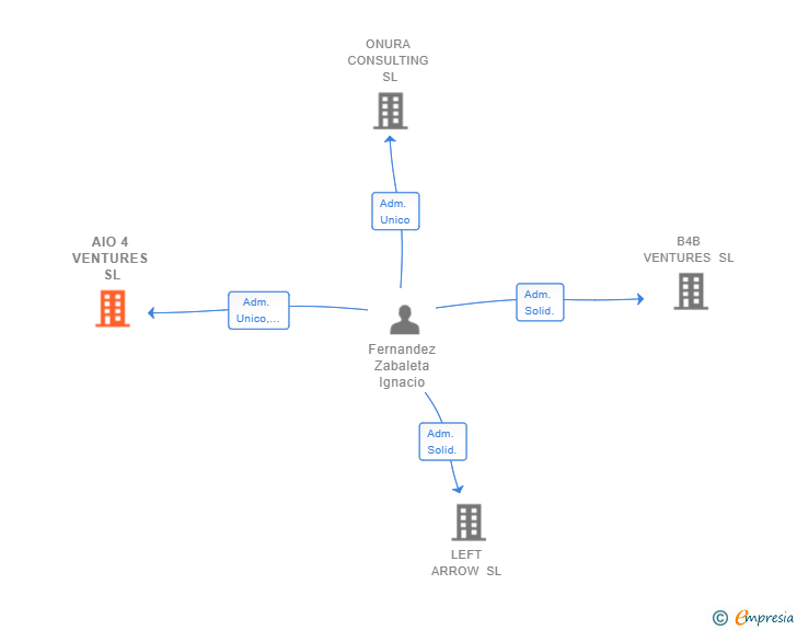 Vinculaciones societarias de AIO 4 VENTURES SL