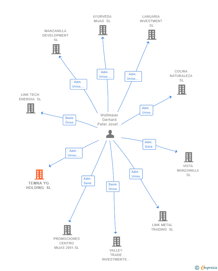 Vinculaciones societarias de TEMRA YG HOLDING SL