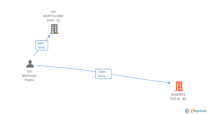 Vinculaciones societarias de SUARTE TECH SL