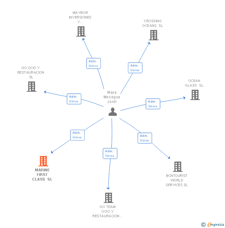 Vinculaciones societarias de LA REPUBLIQUE DU FROMAGE SL