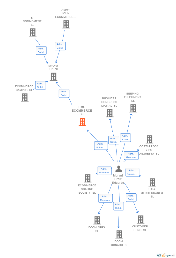 Vinculaciones societarias de EMC ECOMMERCE SL
