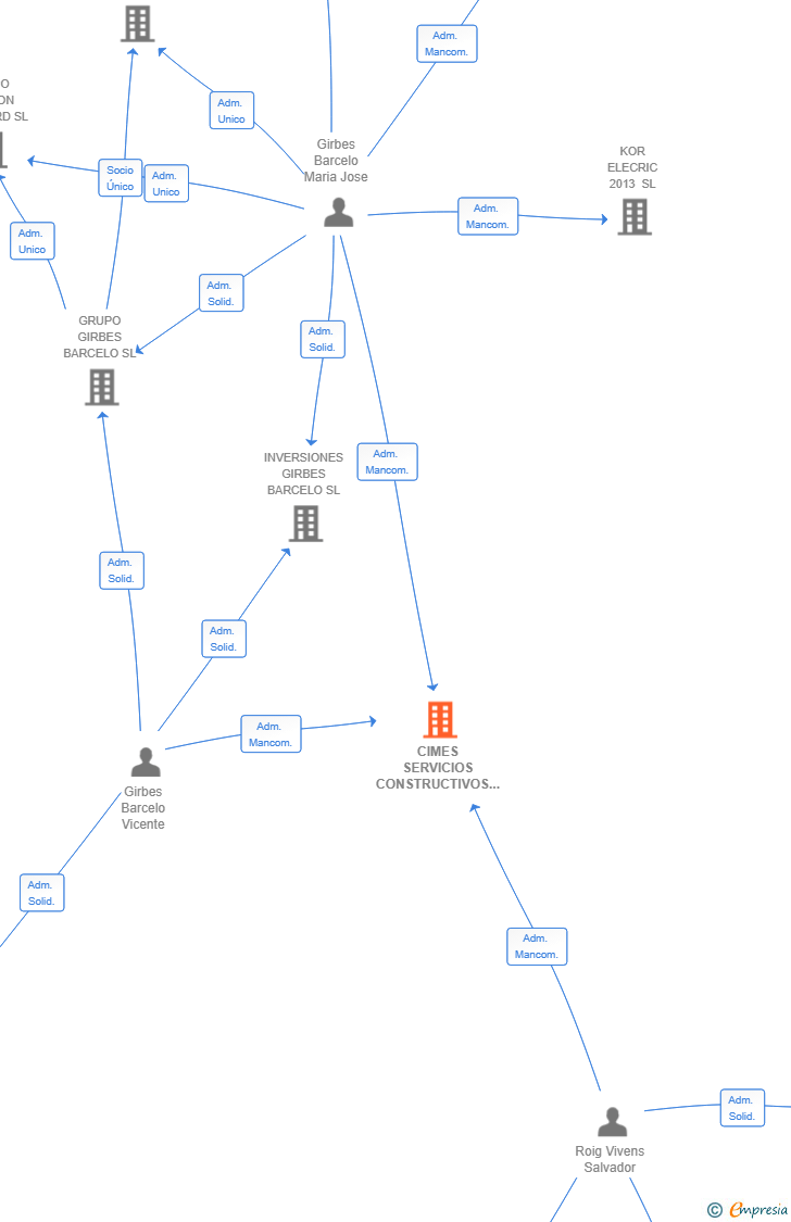 Vinculaciones societarias de CIMES SERVICIOS CONSTRUCTIVOS SL