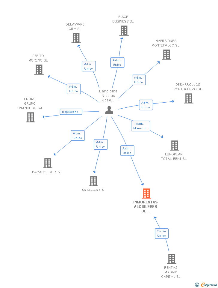 Vinculaciones societarias de INMORENTAS ALQUILERES DE INMUEBLES SL