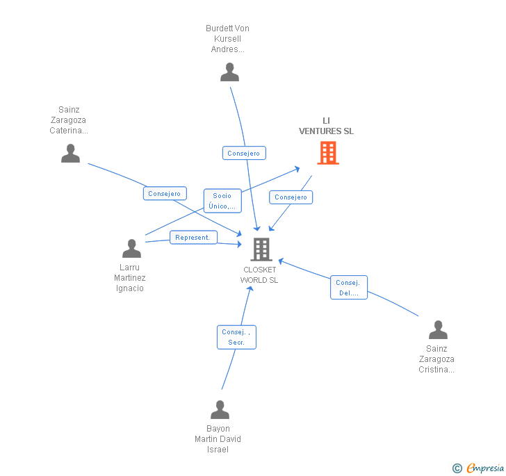 Vinculaciones societarias de LI VENTURES SL