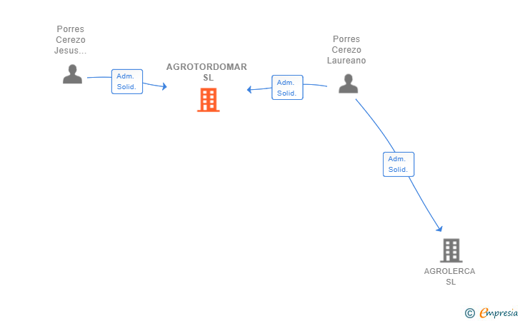 Vinculaciones societarias de AGROTORDOMAR SL