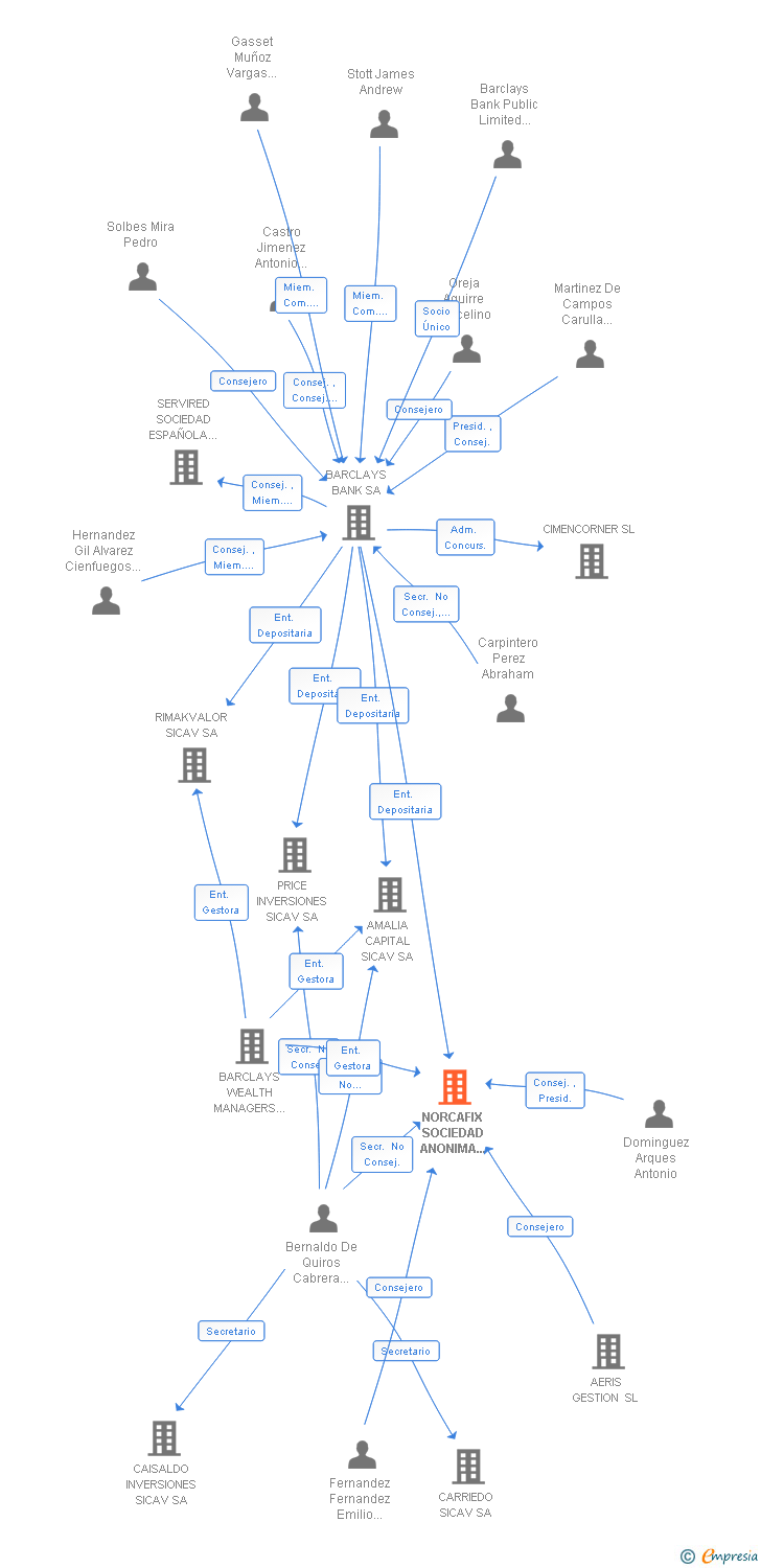 Vinculaciones societarias de NORCAFIX SOCIEDAD ANONIMA SICAV