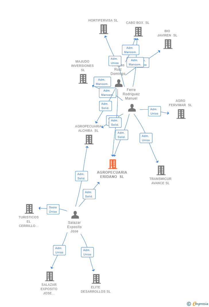 Vinculaciones societarias de AGROPECUARIA ERIDANO SL