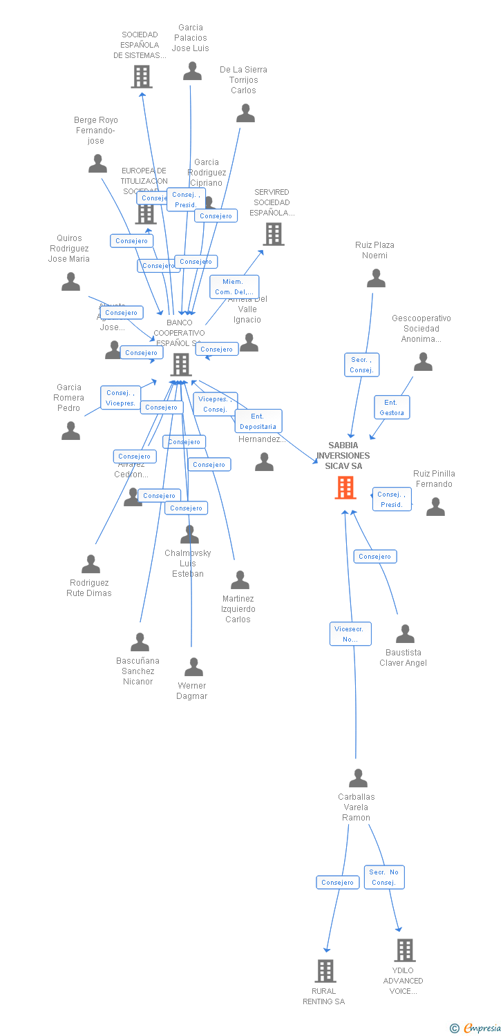 Vinculaciones societarias de SABBIA INVERSIONES SICAV SA