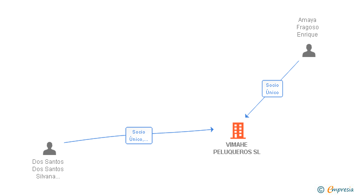 Vinculaciones societarias de VIMAHE PELUQUEROS SL