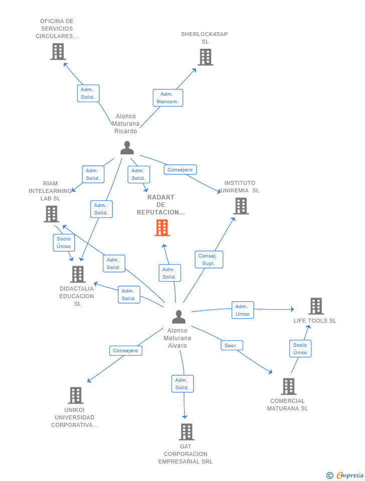 Vinculaciones societarias de RADART DE REPUTACION EN TIEMPO REAL SL