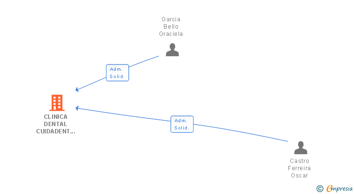 Vinculaciones societarias de CLINICA DENTAL CUIDADENT SL