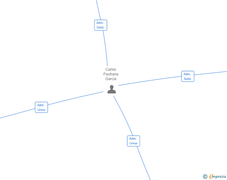 Vinculaciones societarias de PISOCLICK MADRID SL