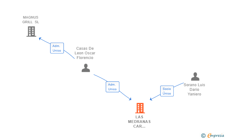 Vinculaciones societarias de LAS MEDRANAS CAR SERVICE SL