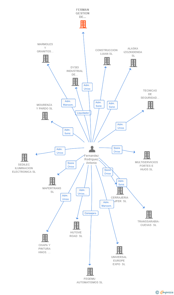 Vinculaciones societarias de FERMAN GESTION DE PATRIMONIO SL