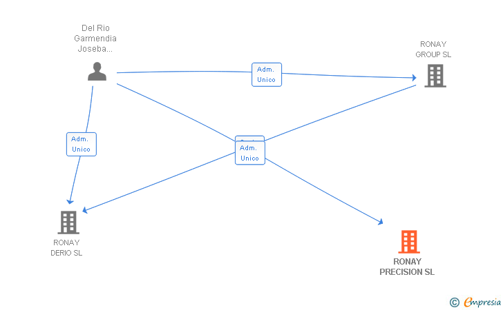 Vinculaciones societarias de RONAY PRECISION SL
