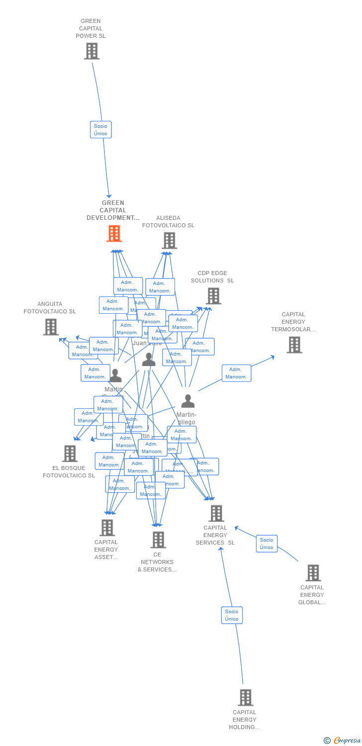 Vinculaciones societarias de GREEN CAPITAL DEVELOPMENT 99 SL