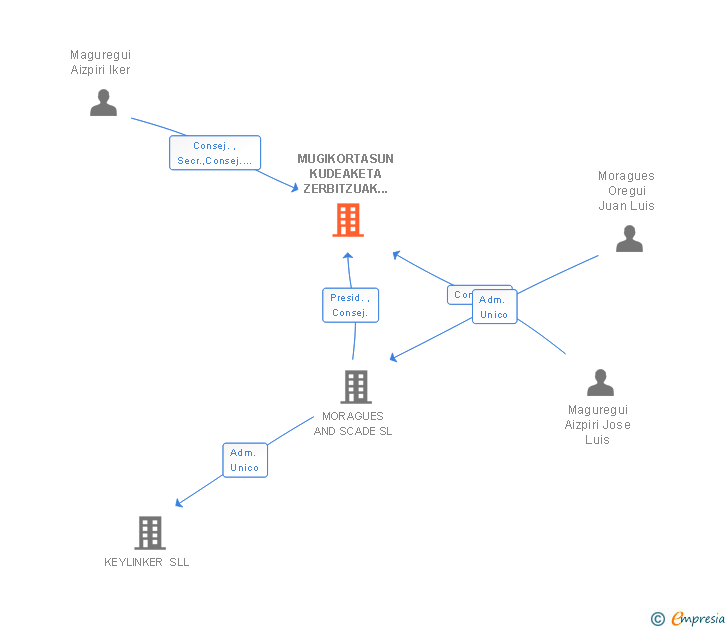 Vinculaciones societarias de MUGIKORTASUN KUDEAKETA ZERBITZUAK SERVICIOS DE GESTION DE MOVILIDAD SL