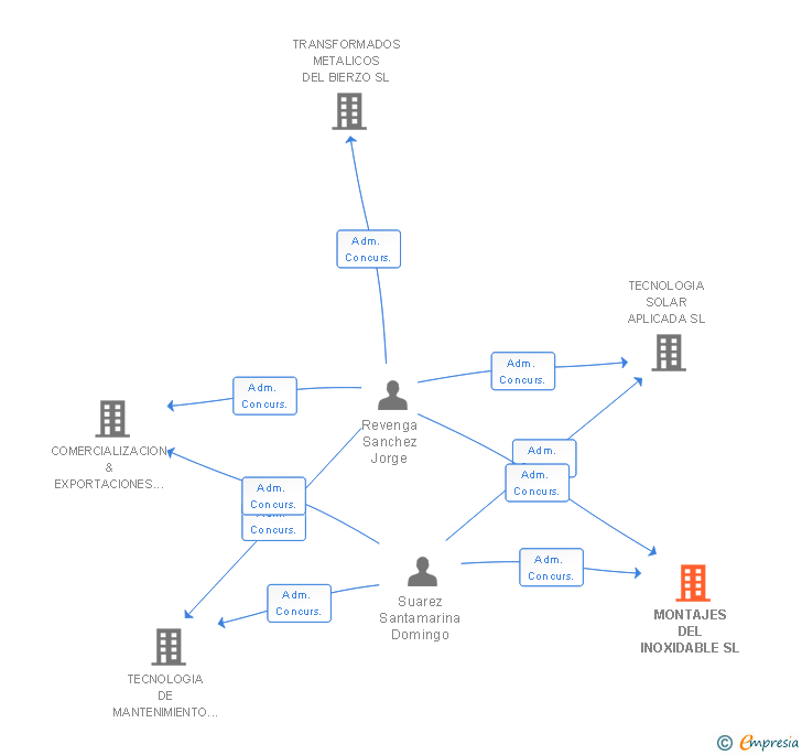 Vinculaciones societarias de MONTAJES DEL INOXIDABLE SL