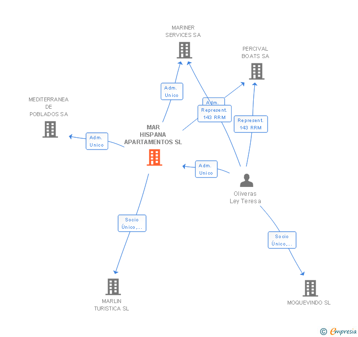 Vinculaciones societarias de MAR HISPANA APARTAMENTOS SL
